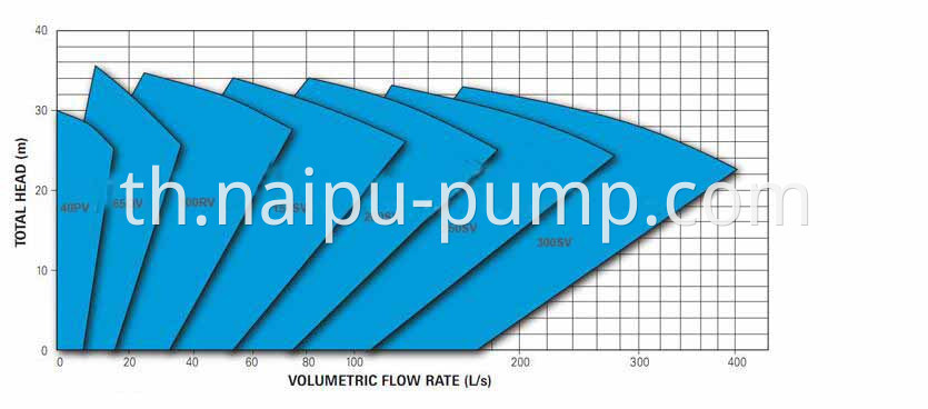 Vertical slurry pump curves 02